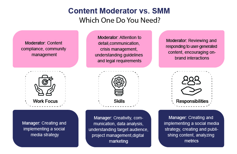 Content Moderator Vs SSM